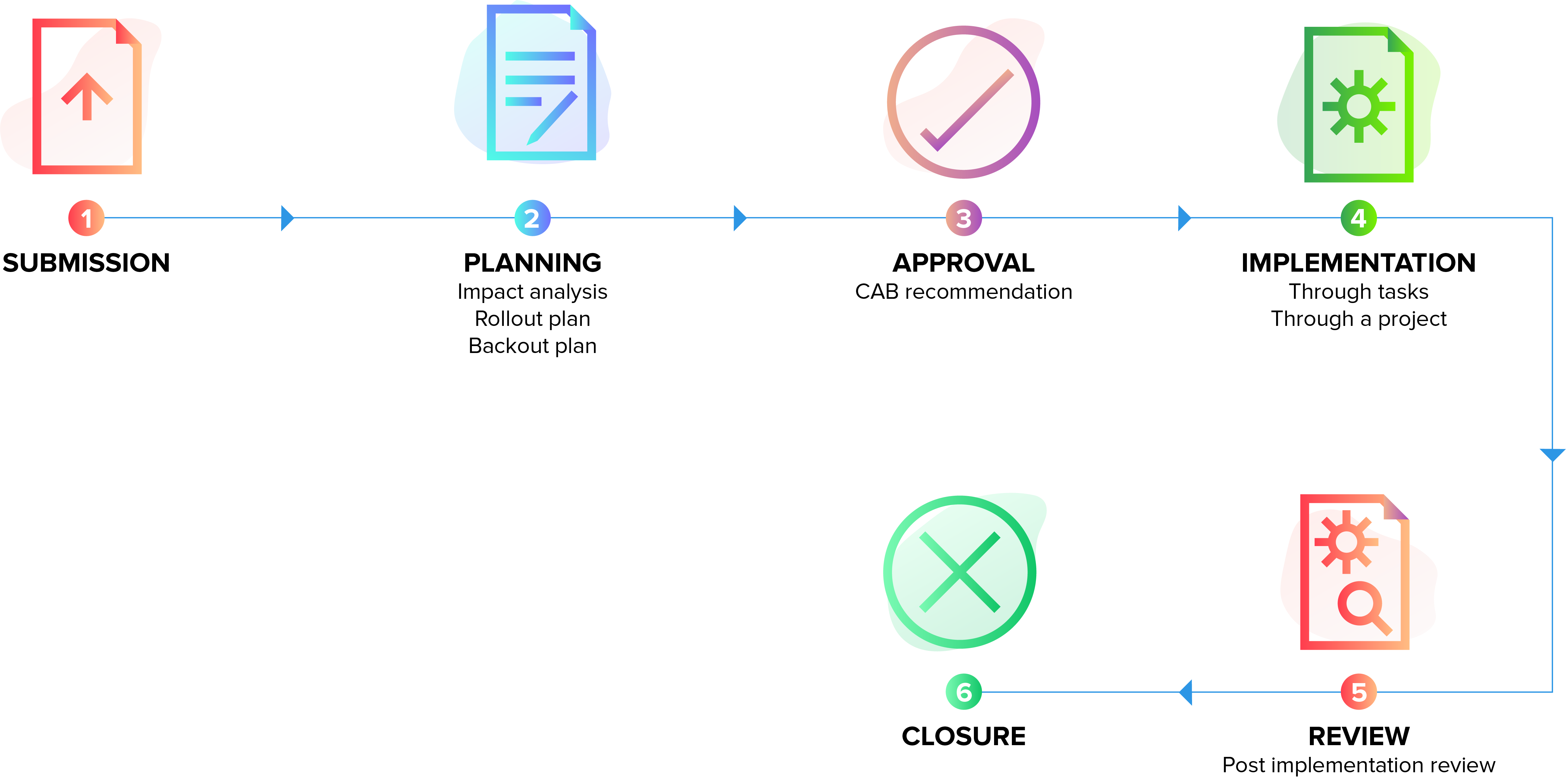 변경관리 프로세스