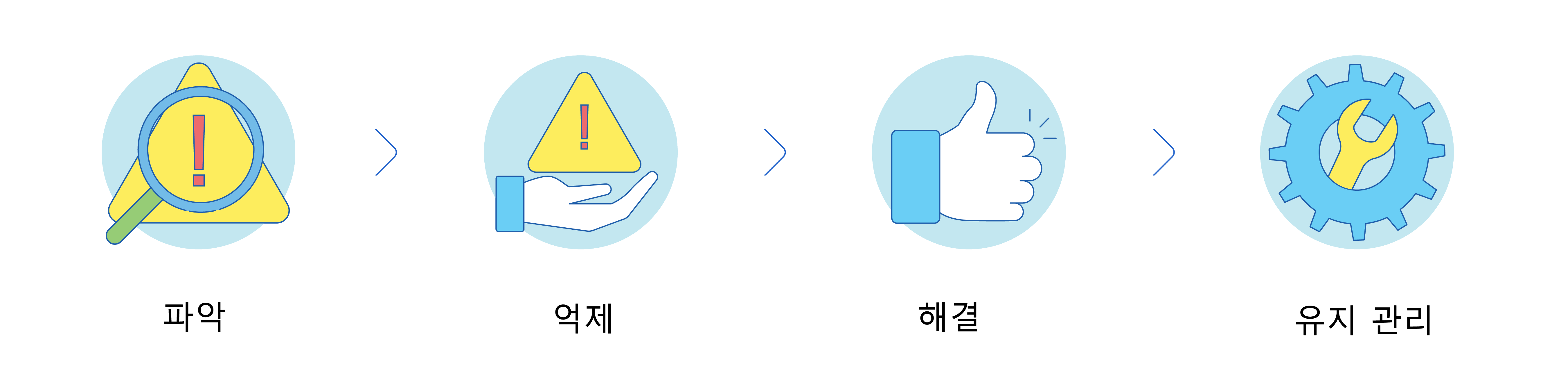 중대 사건의 4단계