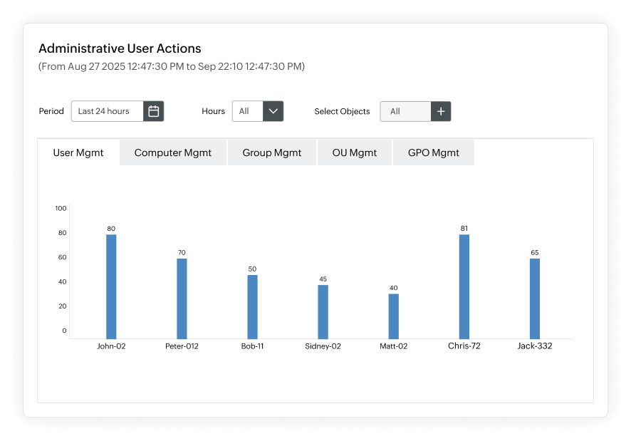 Detect unauthorized access to sensitive assets