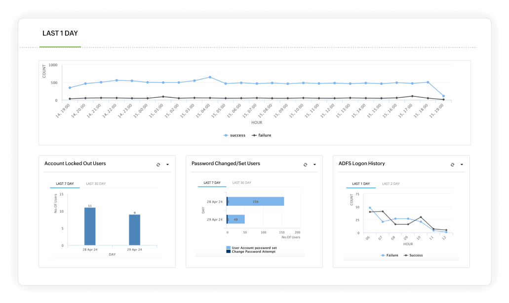 Track and trace user behavior with user behavior analytics
