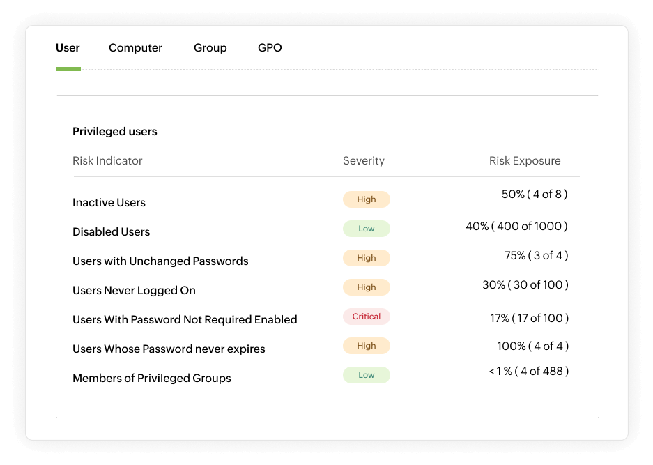 Analyze organizational attack surface with risk assessments