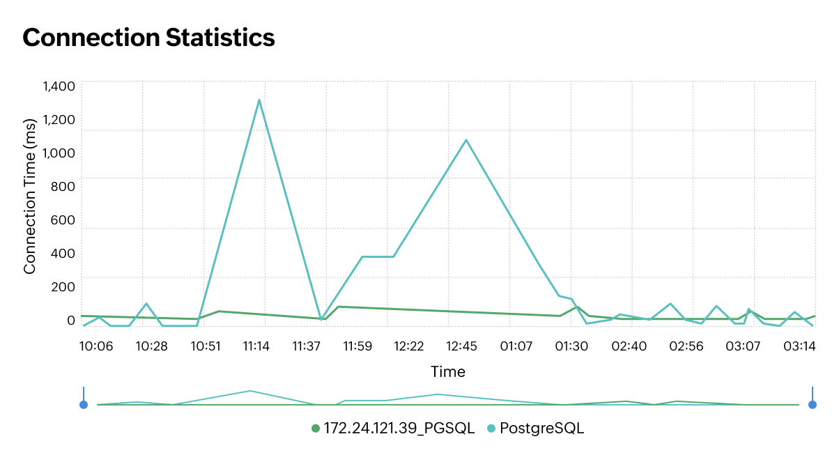 Gráfico de rendimiento de KPIs de PostgreSQL