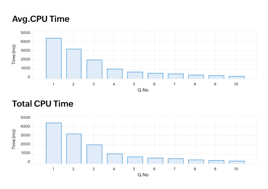 Enhance database performance & boost productivity