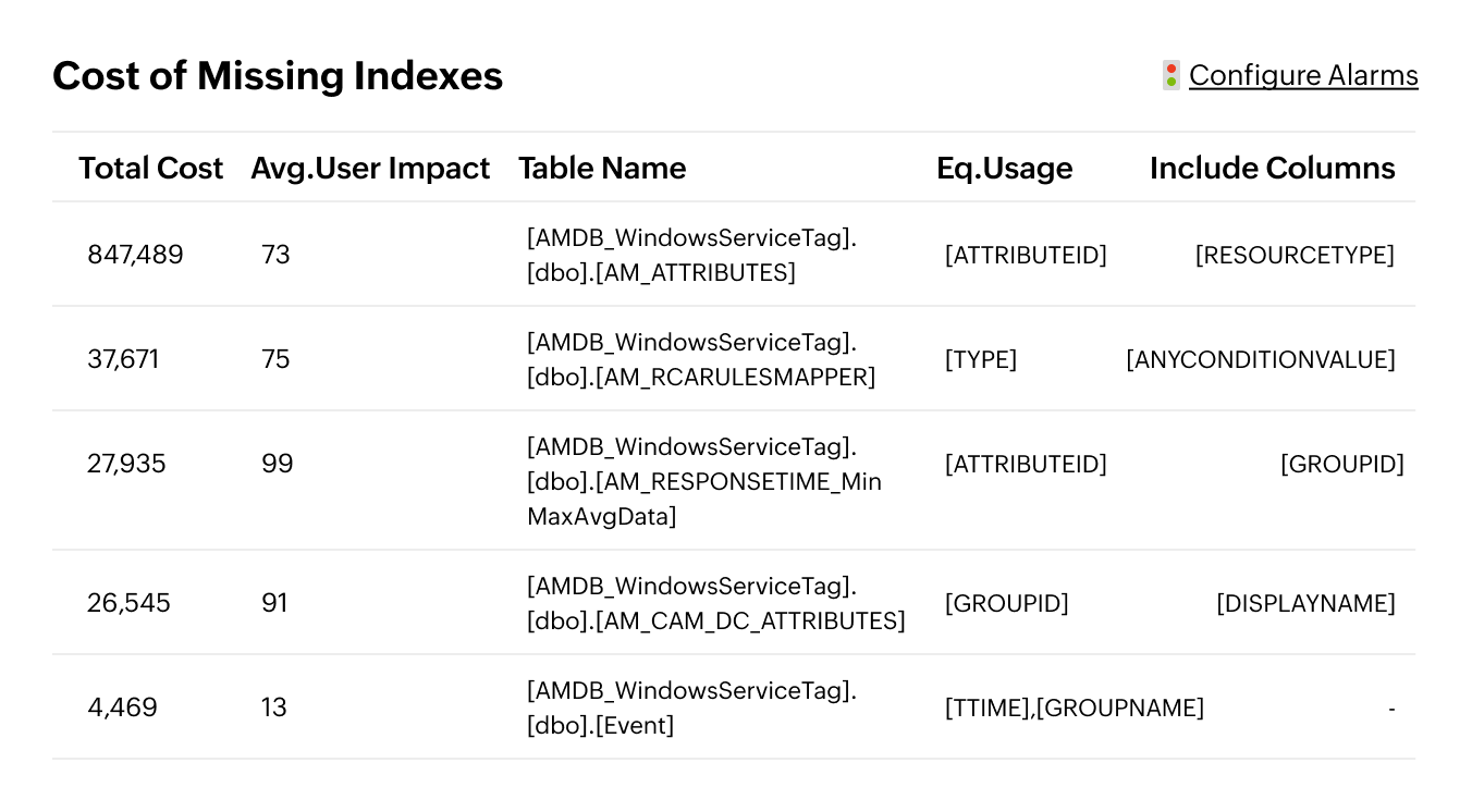 Fragmented indexes