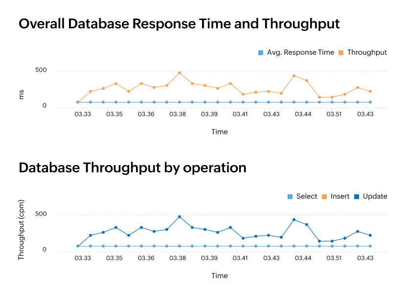 Uncover query bottlenecks & optimize application response times