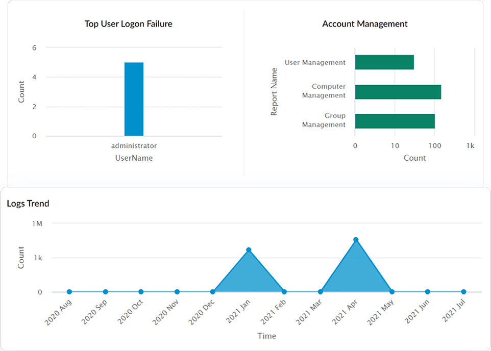 An image of the AD Overview dashboard in Log360 Cloud