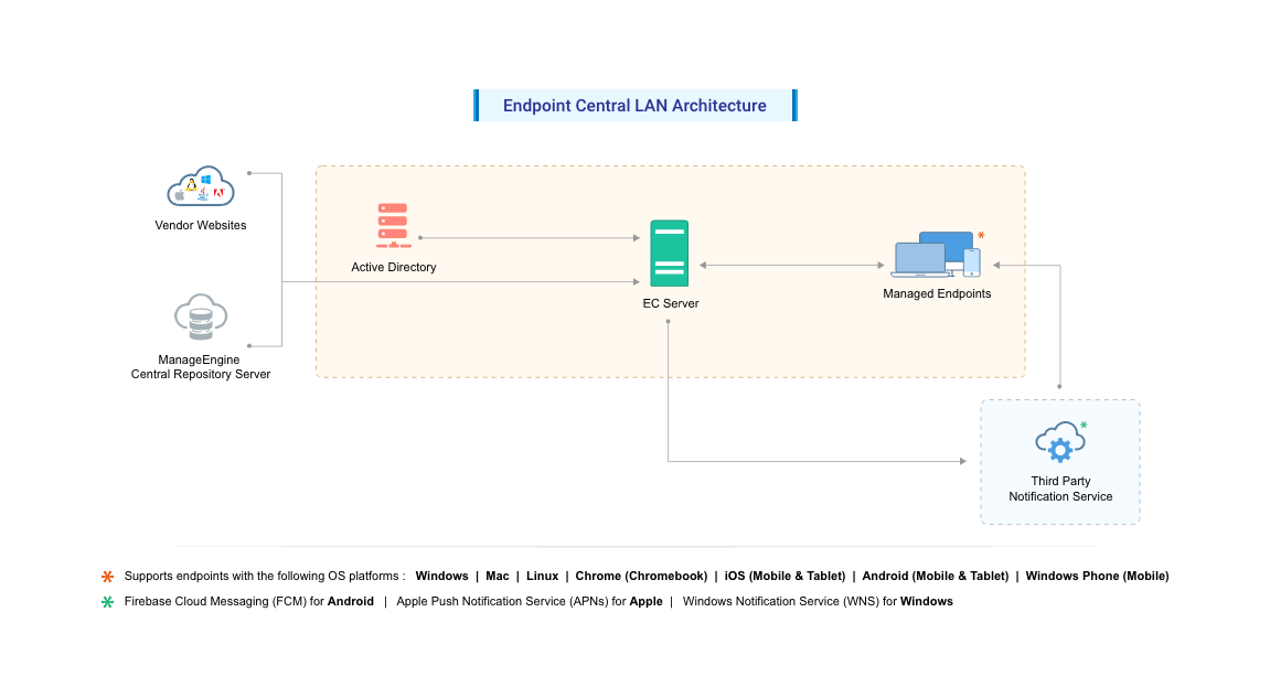 Arquitectura LAN con Endpoint Central