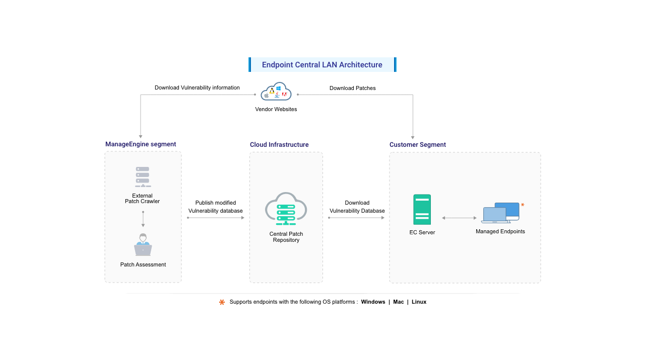 endpoint-central-data-classification