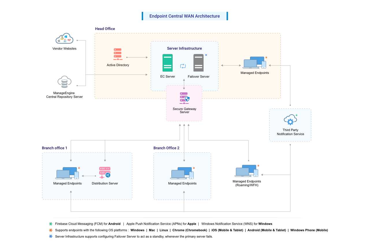 Arquitectura WAN ManageEngine Endpoint Central