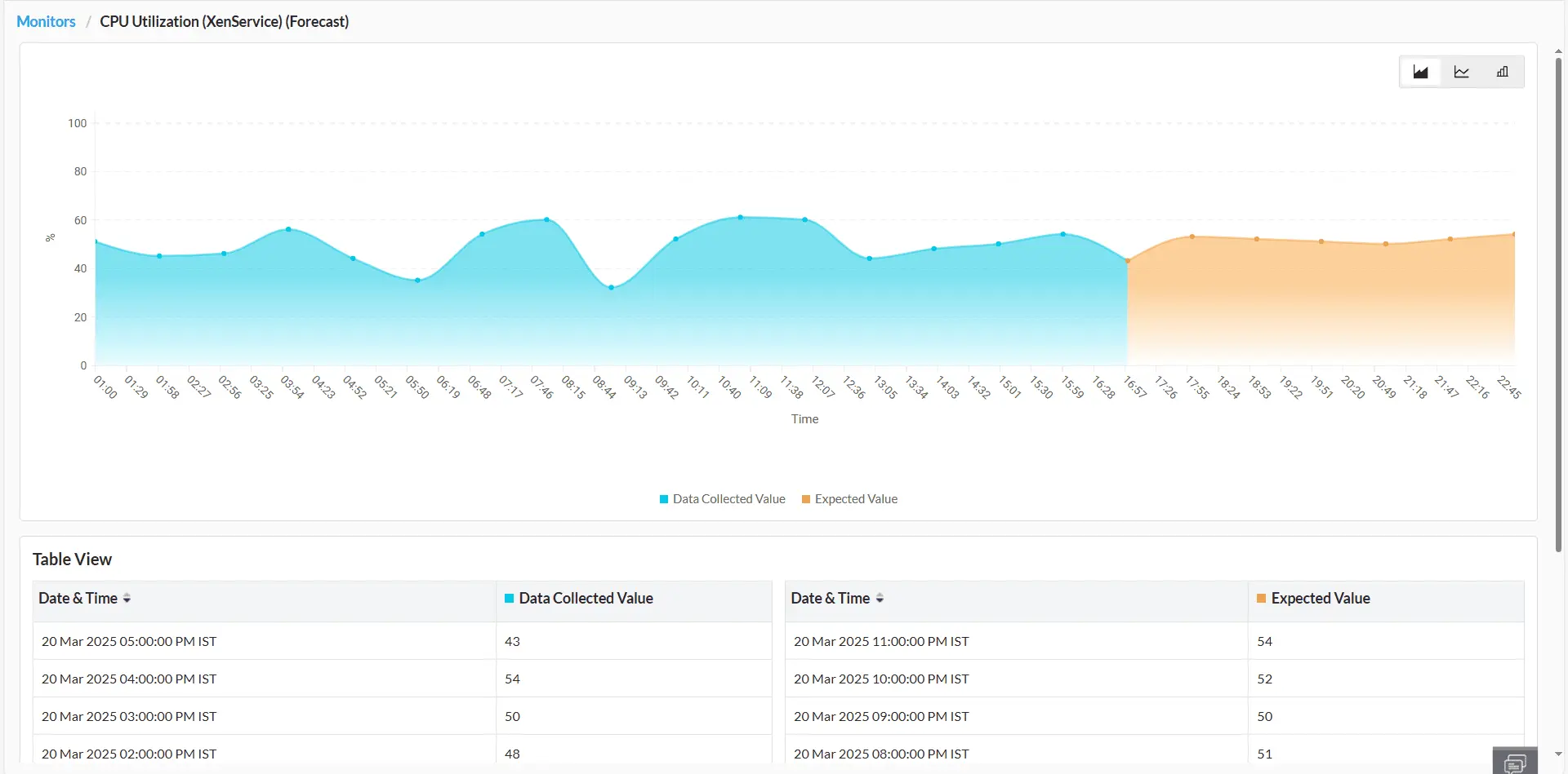 Forecasting performance trends
