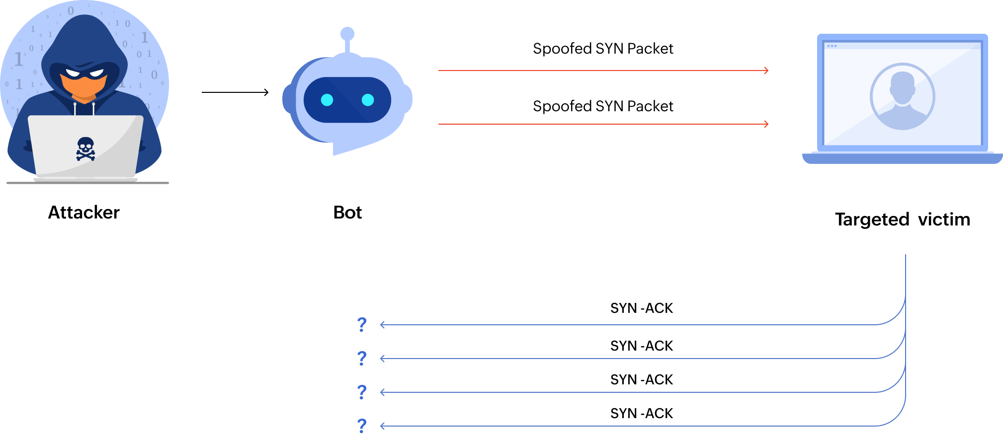 Application layer attacks