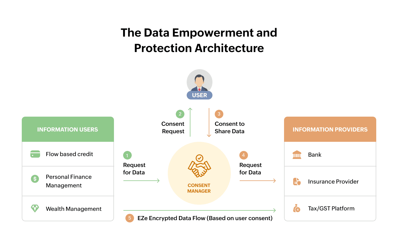 The image depicts how the DEPA empowers users to manage their data.