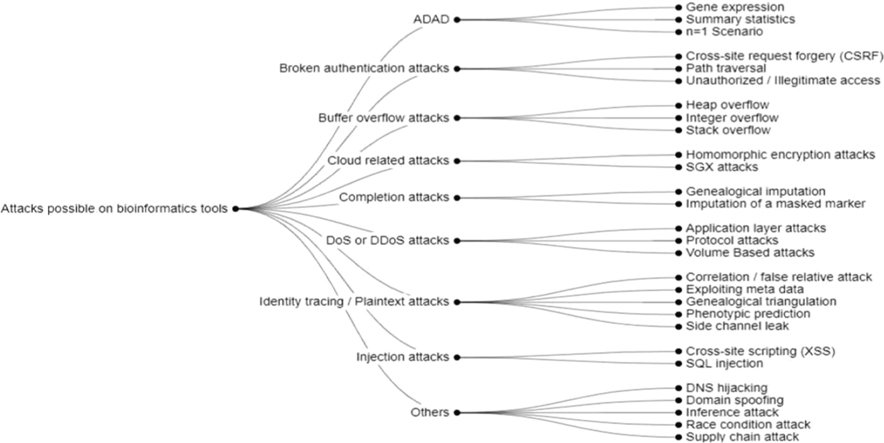Possible cyberattacks on bioinformatic tools processing genomic data