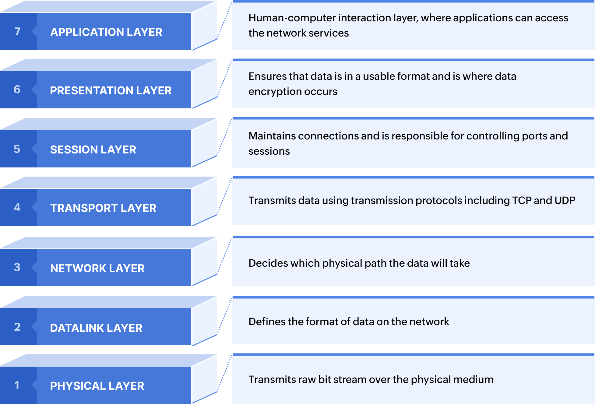 layers of the OSI model