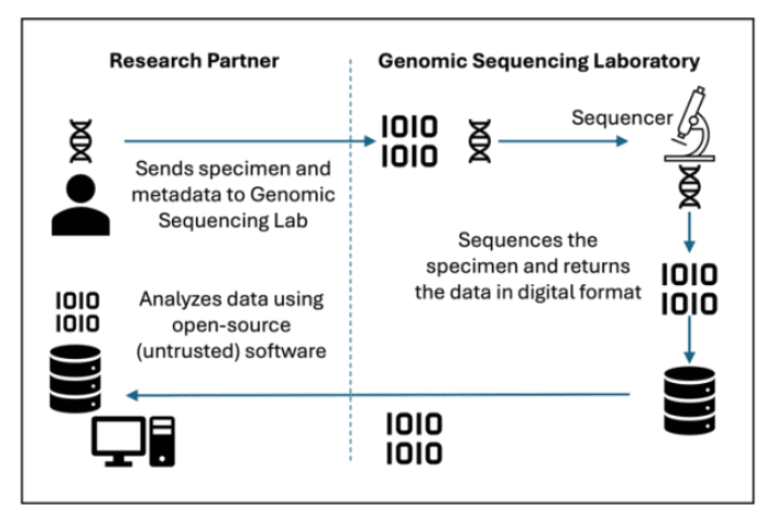 Genomic data sequencing workflow as depicted in NIST's Cybersecurity and Privacy of Genomic Data Fact Sheet.