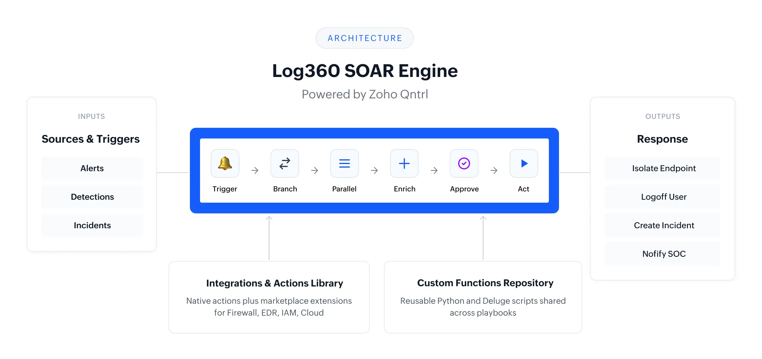 Engine Architecture