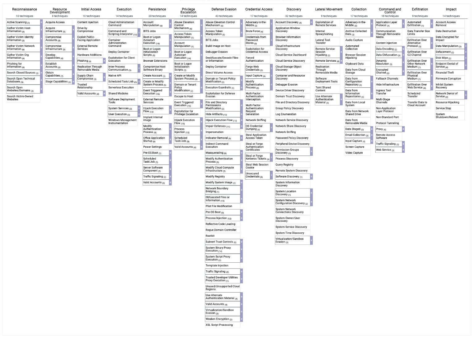 How MITRE ATT&CK's tactics, techniques, and procedures aids in cybersecurity threat detection