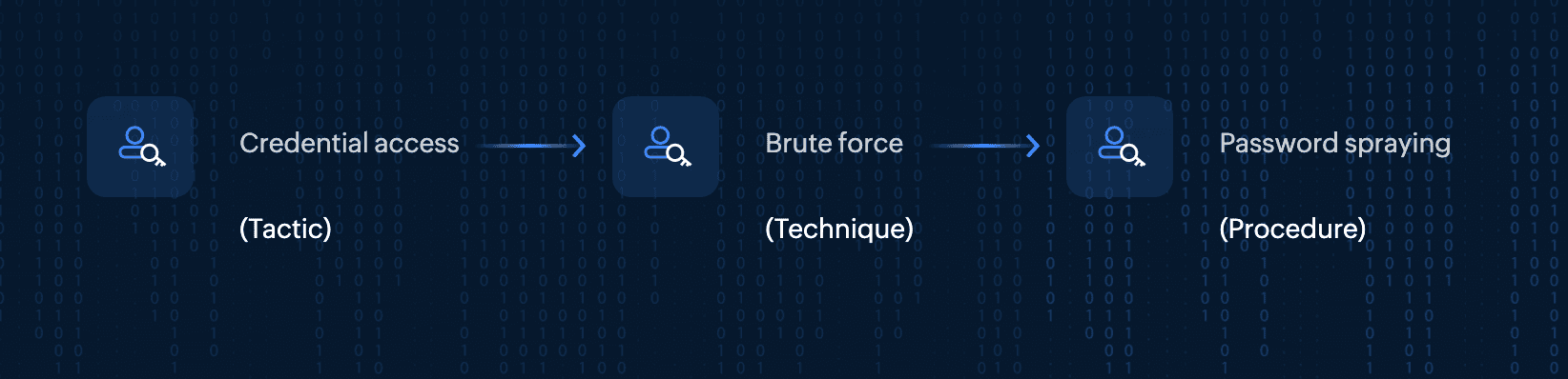 How MITRE ATT&CK's tactics, techniques, and procedures aids in cybersecurity threat detection