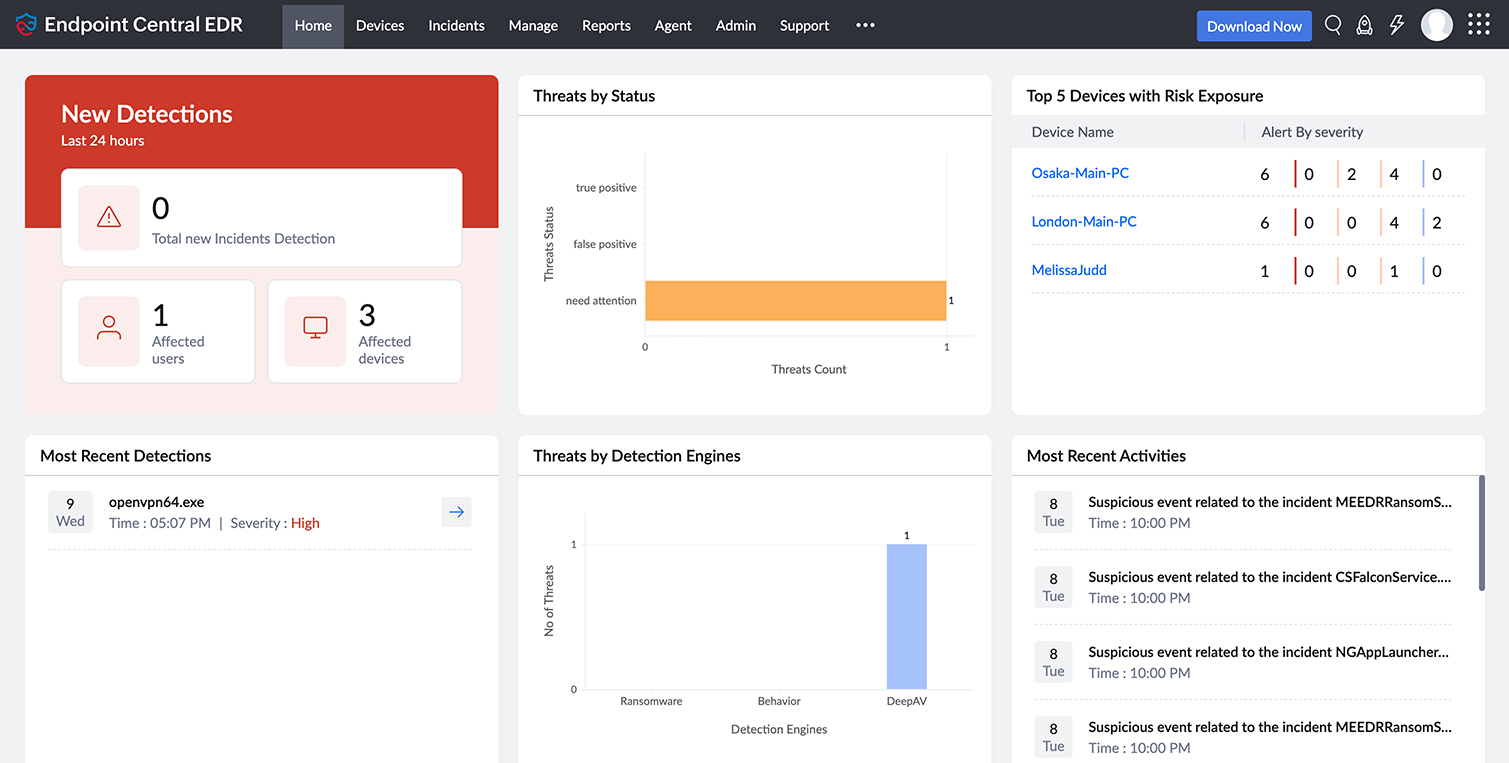 Home dashboard showing real-time detections, threat status by engine, and top devices by risk exposure