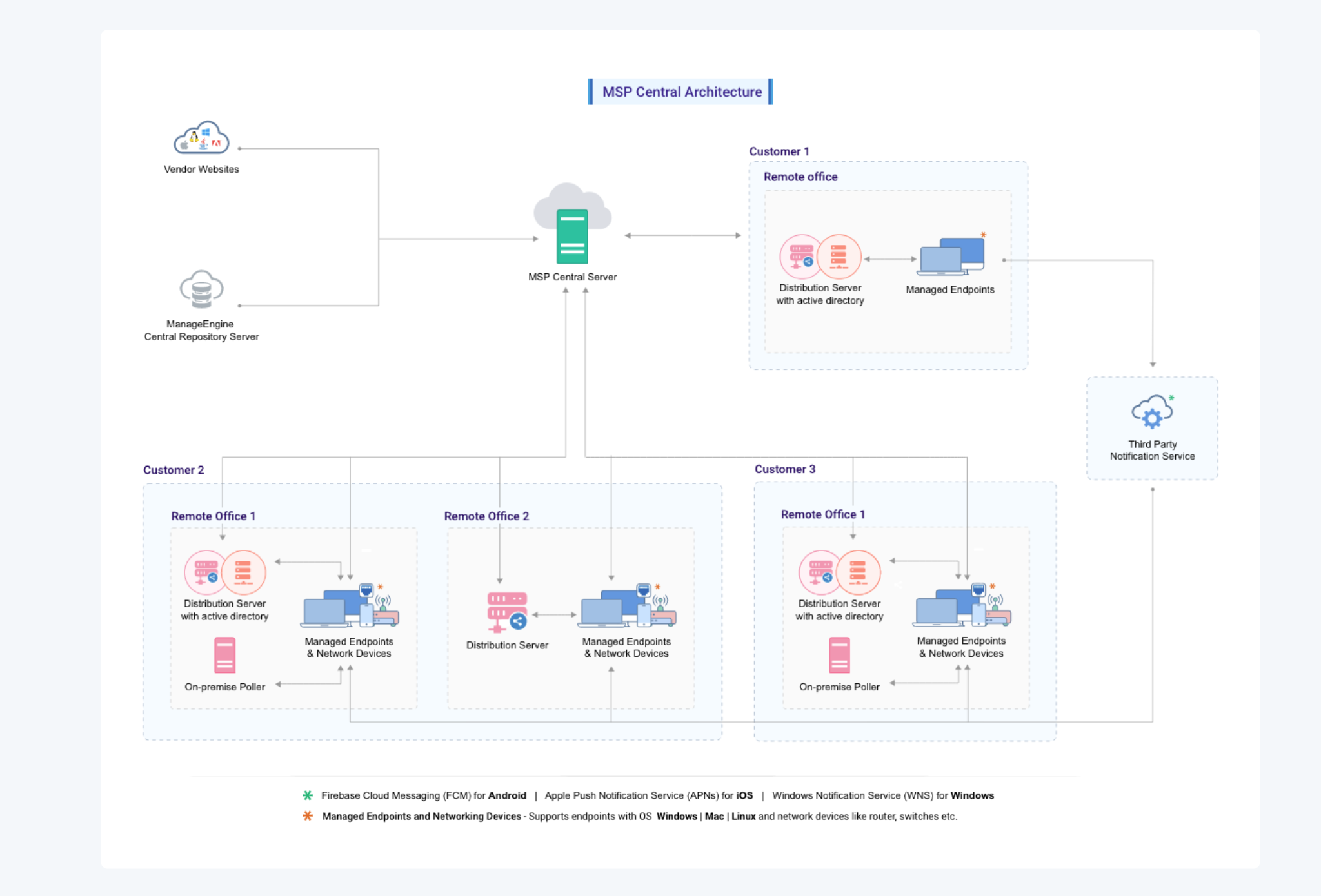 How RMM architecture works