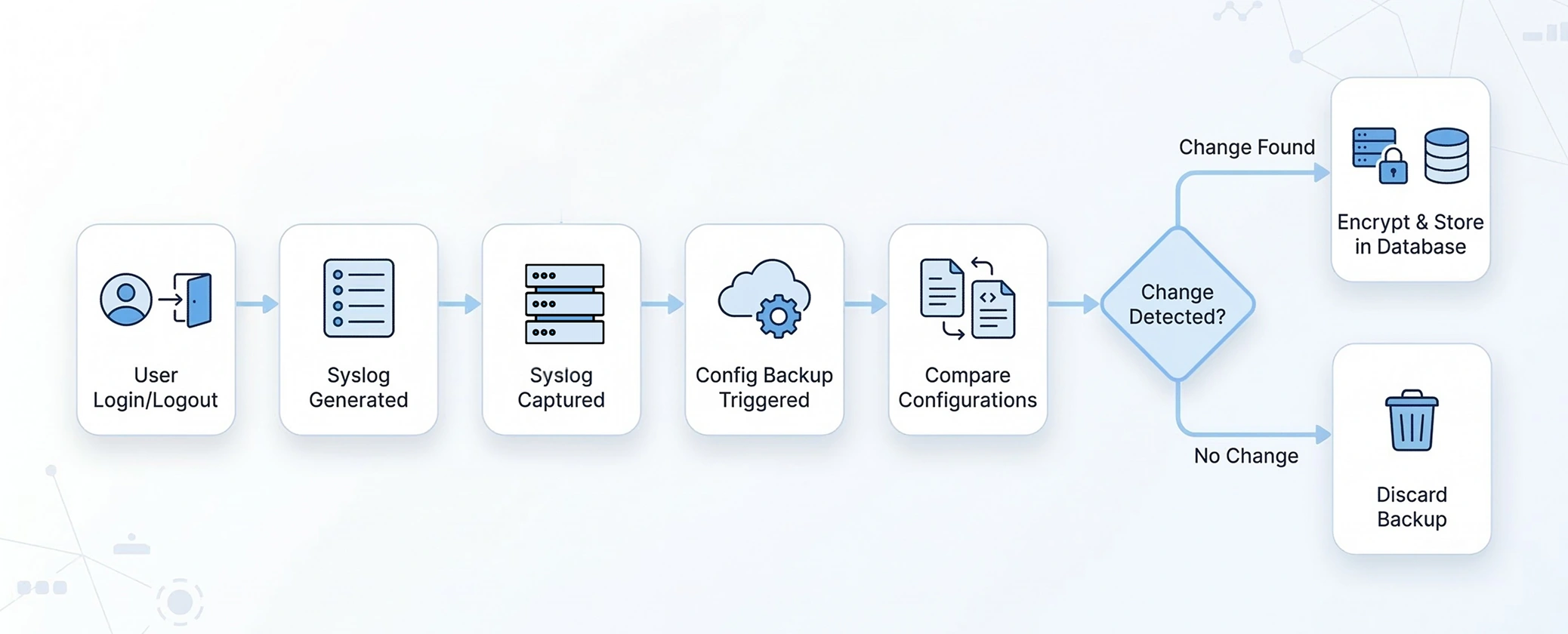 How real time configuration change detection