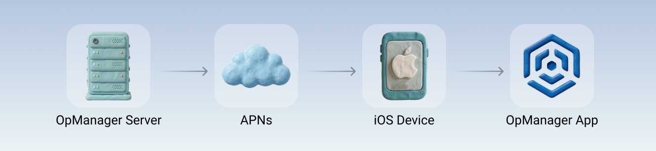 Push Notification Mechanism
