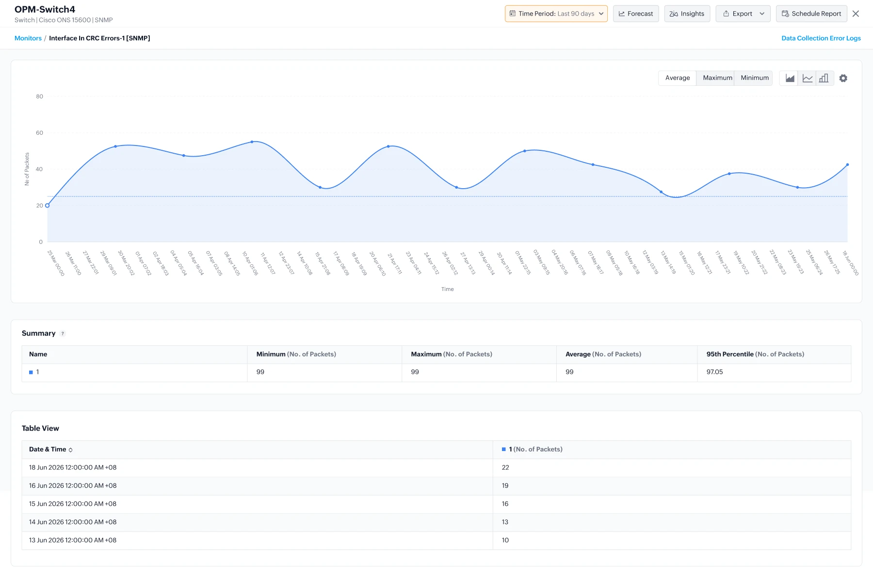 Switch health monitoring