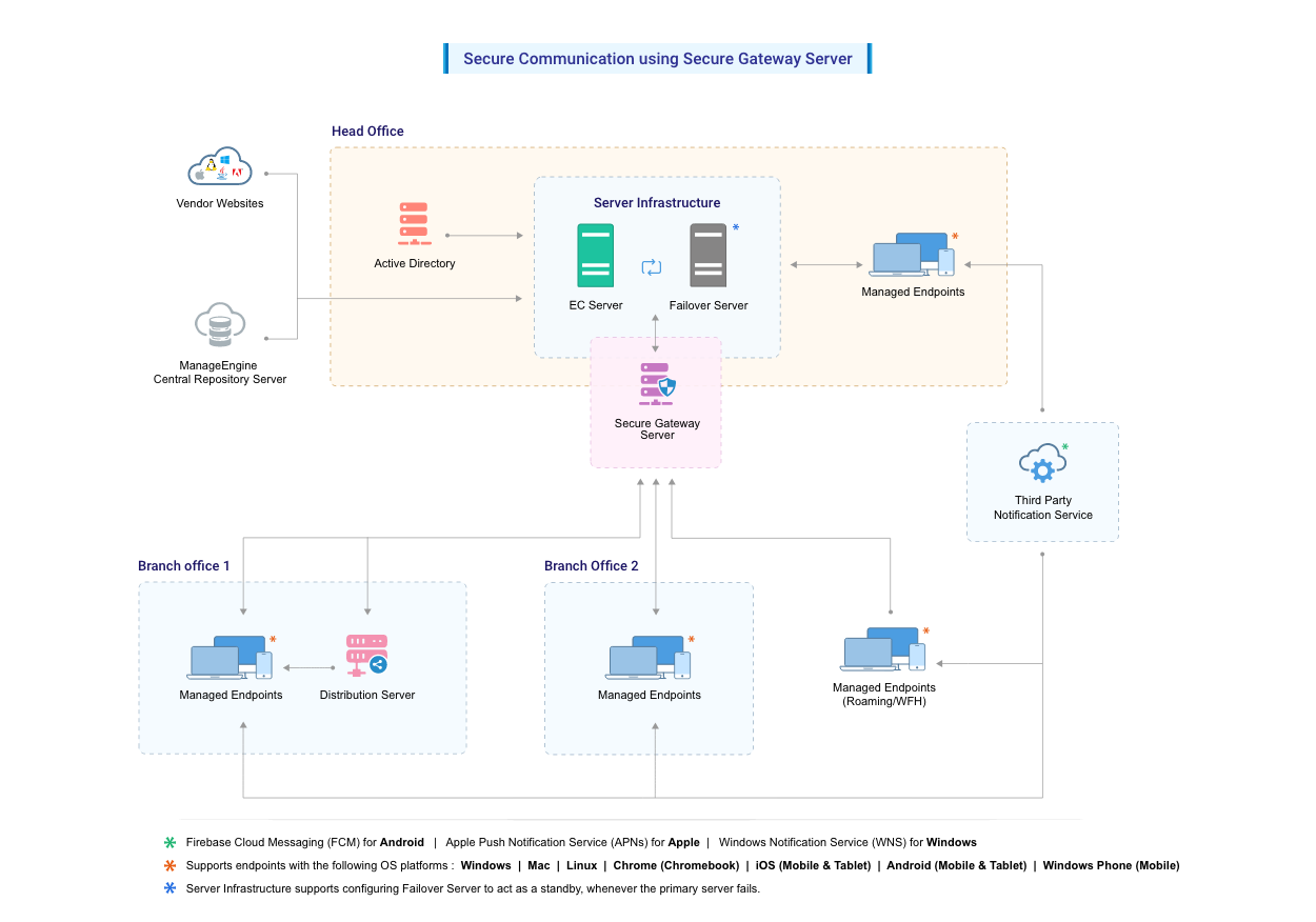 Endpoint Central Secure Gateway Server Architecture