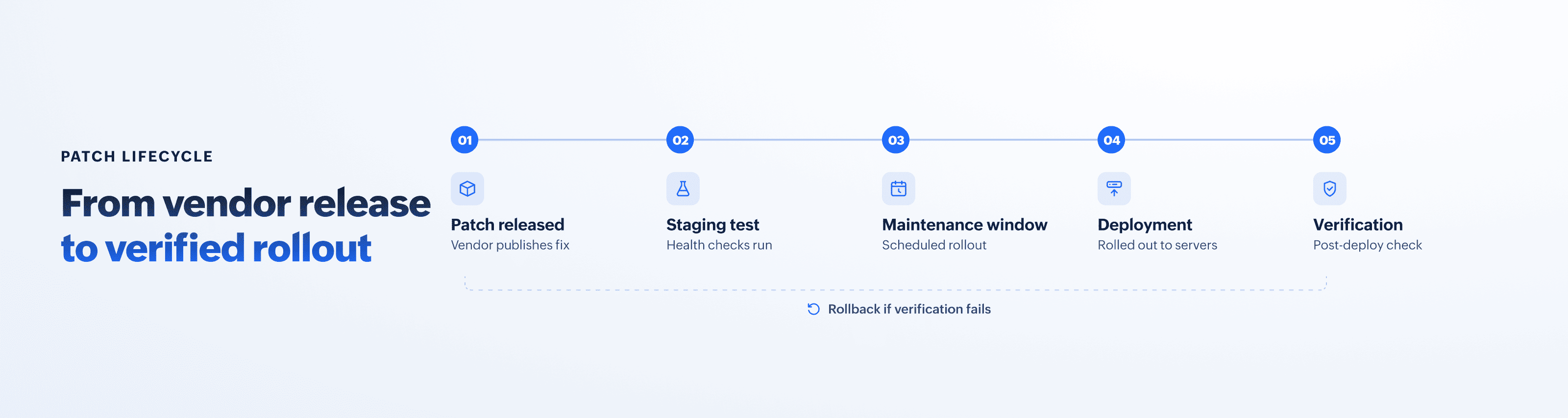 Server patching workflow showing automated scheduling and rollback