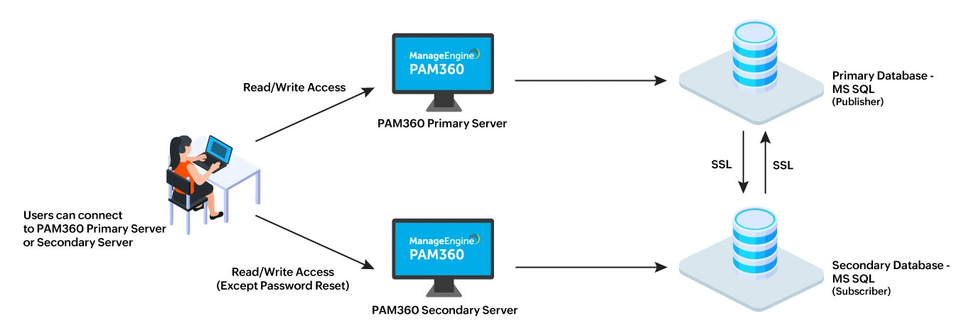 Click to Expand high-availability-mssql