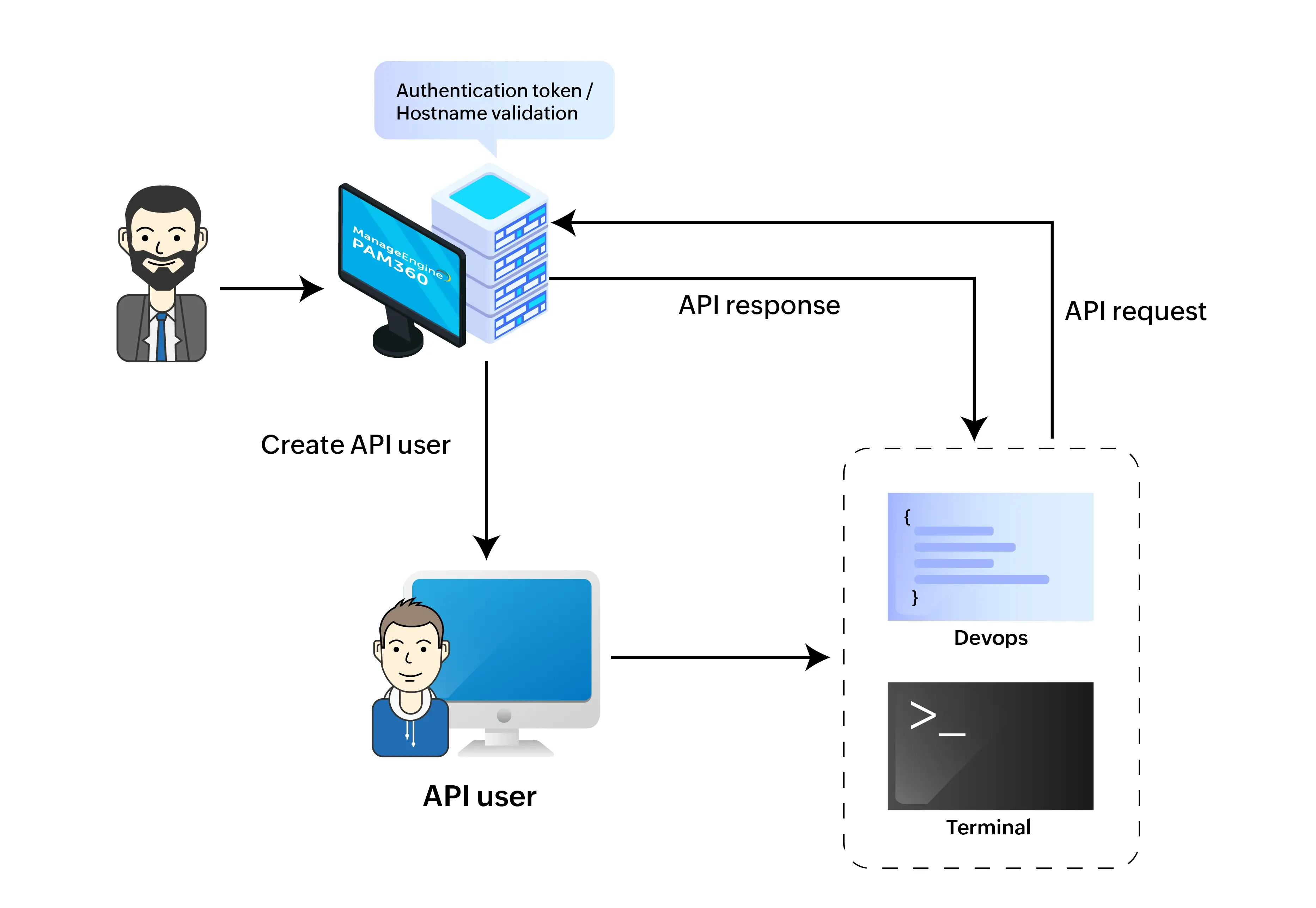 restapi-workflow