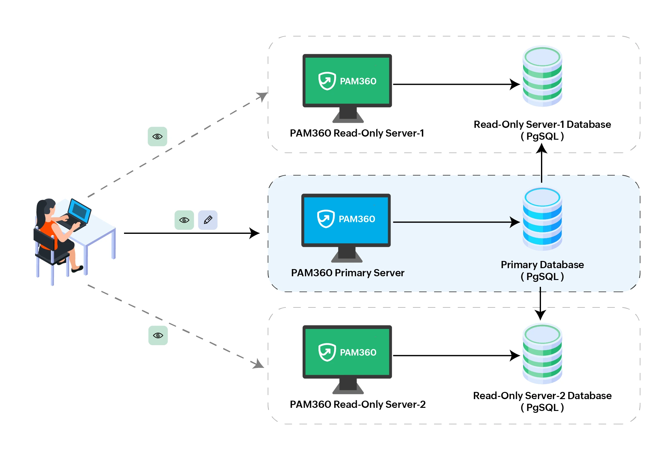 ro-server-architechture