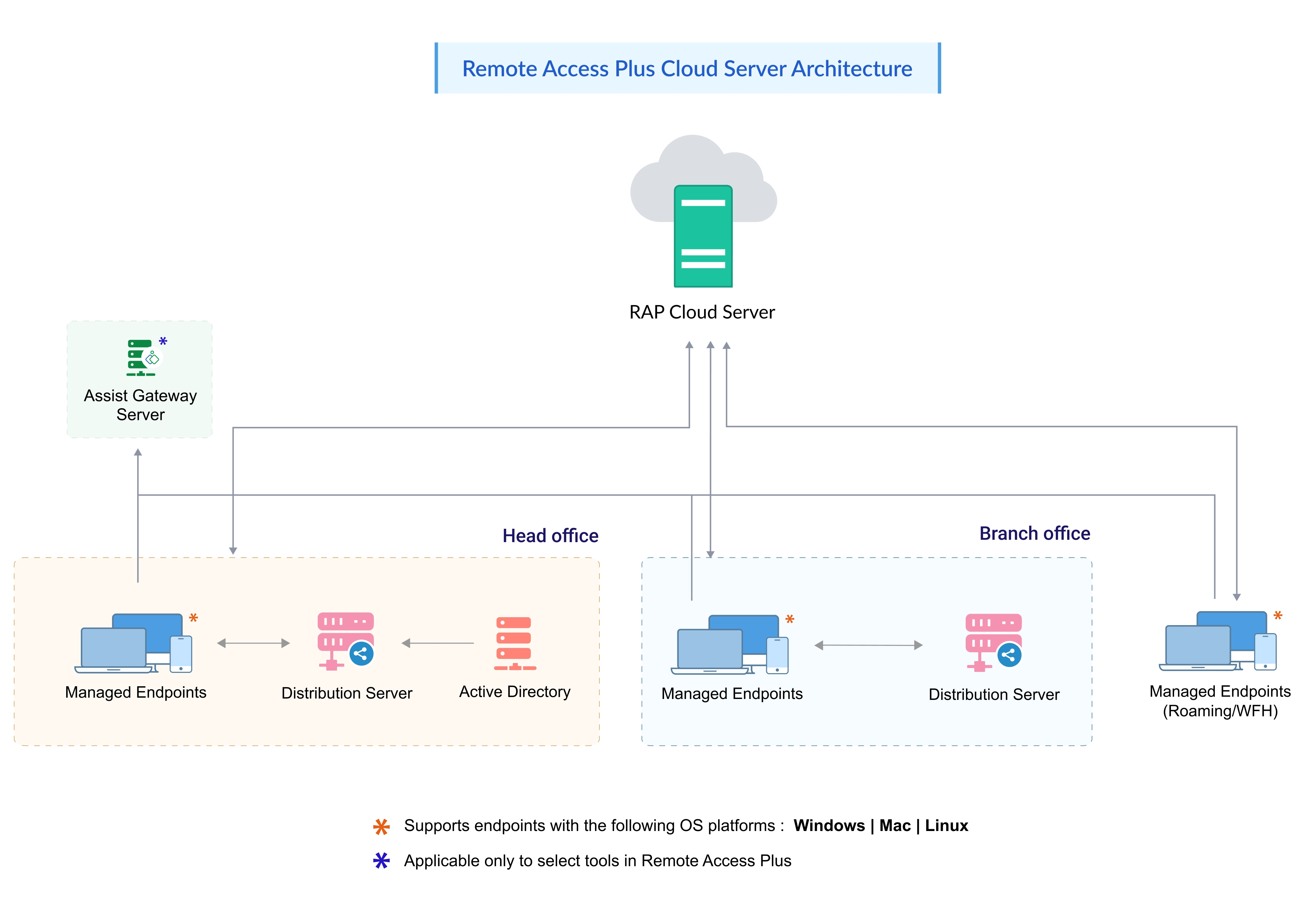 Remote Desktop Management - ManageEngine Remote Access Architecture