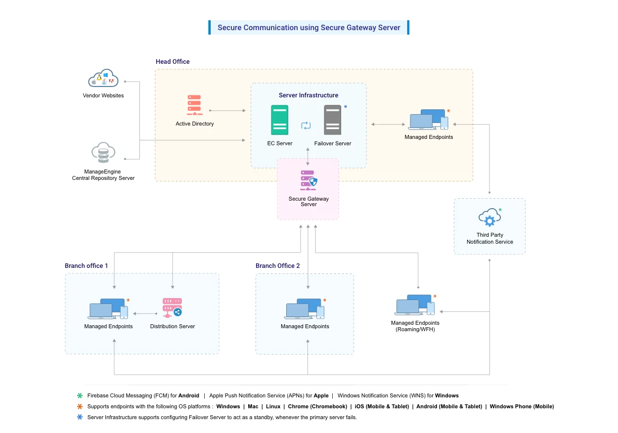 Secure Gateway Architecture
