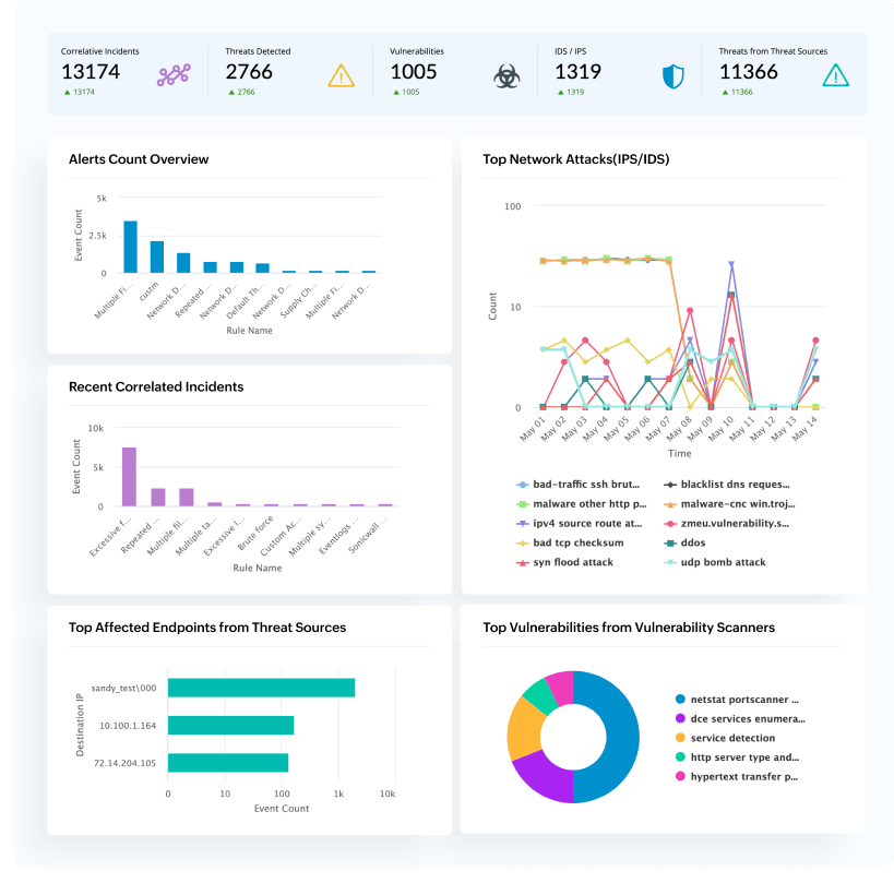 Fr&aring;n varningar till &aring;tg&auml;rder: Automatiserad TDIR