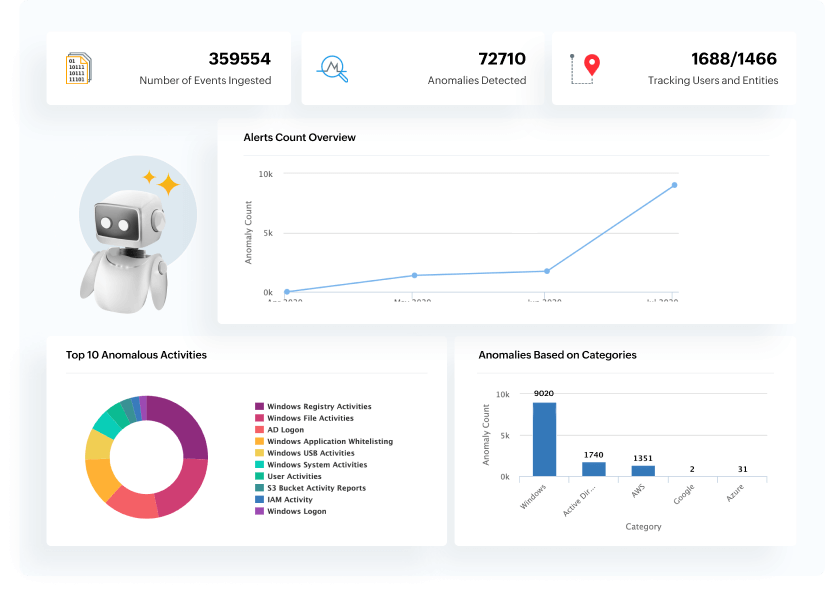Hantera insiderhot med AI-driven beteendeanalys