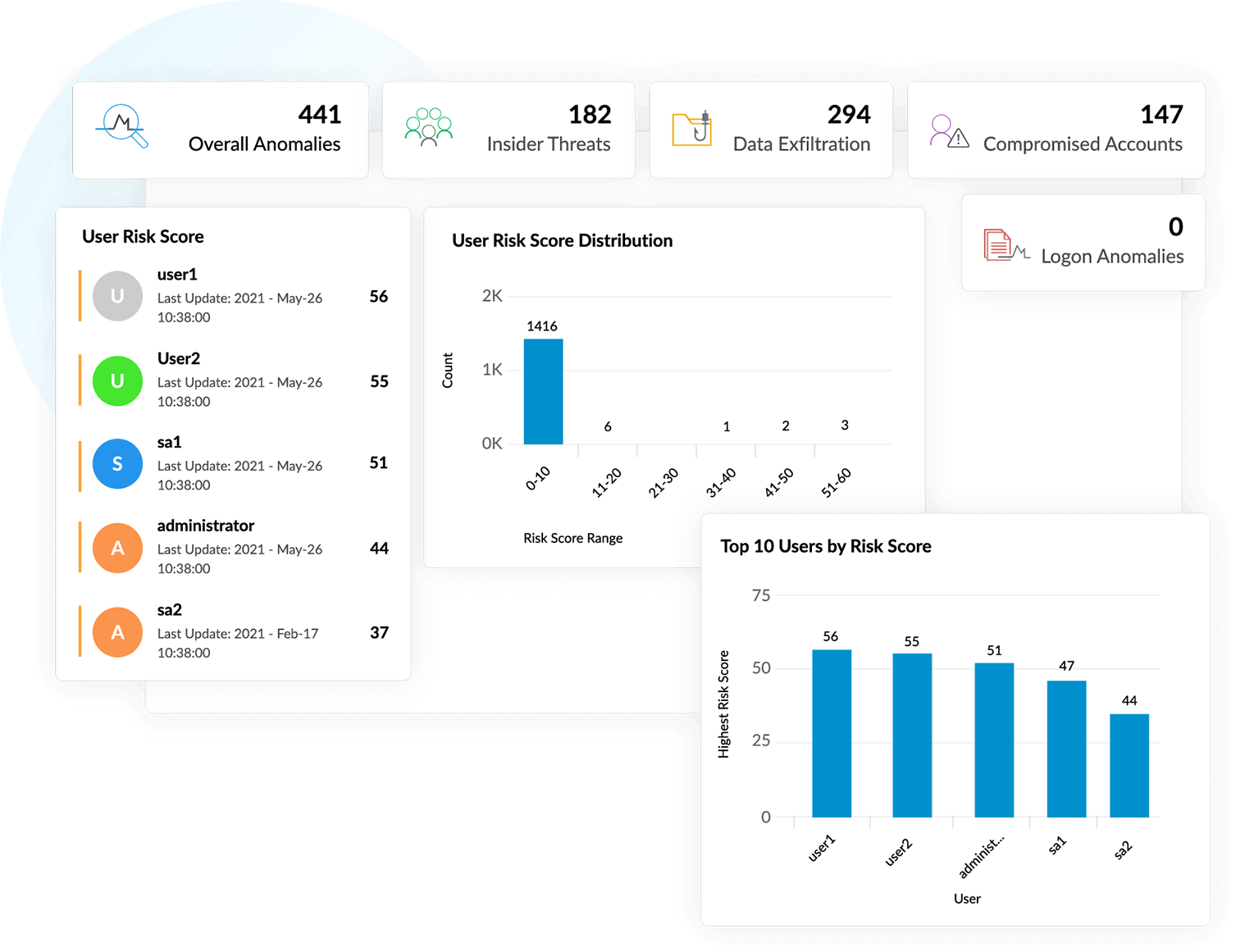 Analys av anv&auml;ndar- och enhetsbeteende