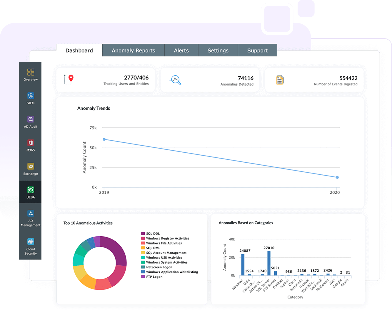 Analys av anv&auml;ndar- och enhetsbeteende