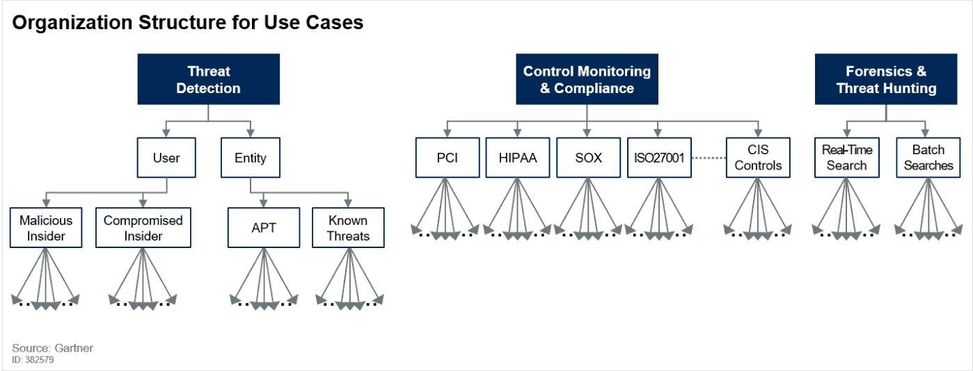 Viktiga anv&auml;ndningsfall f&ouml;r SIEM i moderna s&auml;kerhetsinsatser