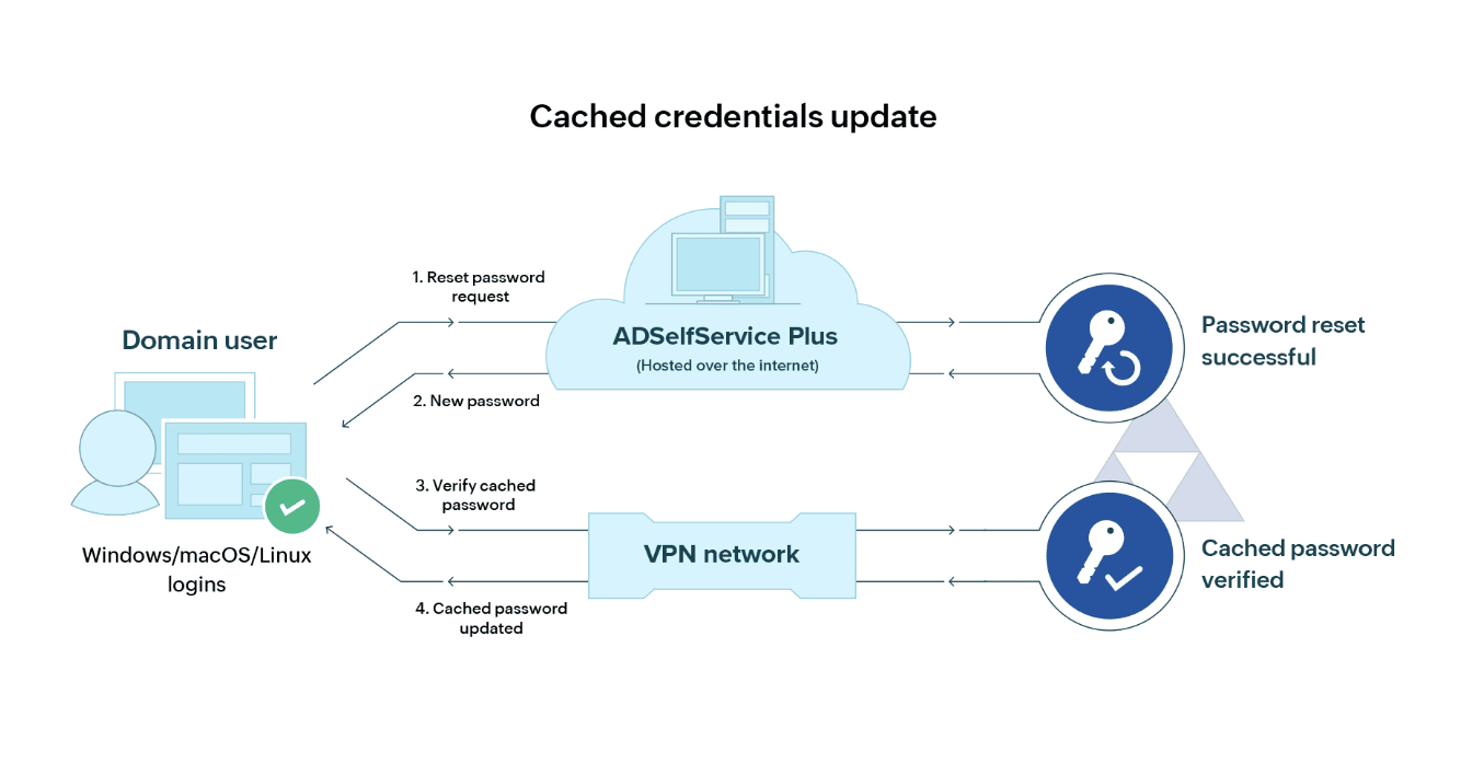 Updating remote users' locally cached credentials after a self-service password reset using ADSelfService Plus