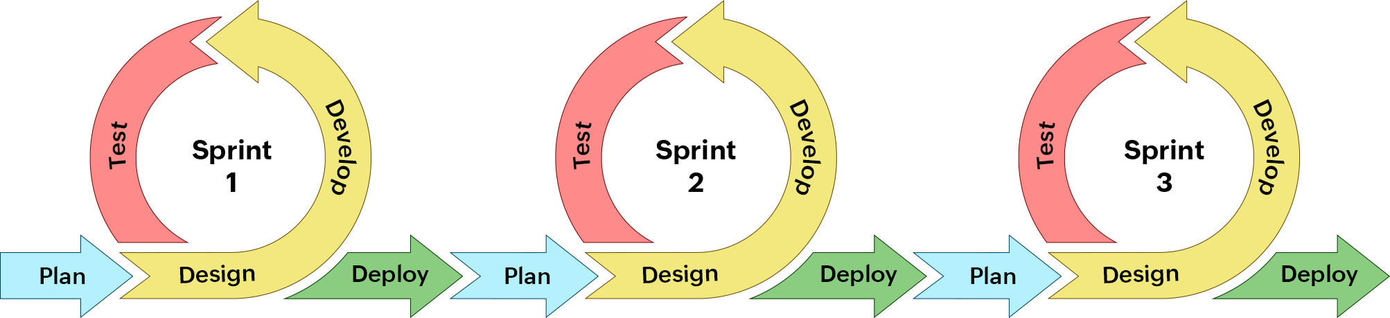 Agile in release management Agile release management process