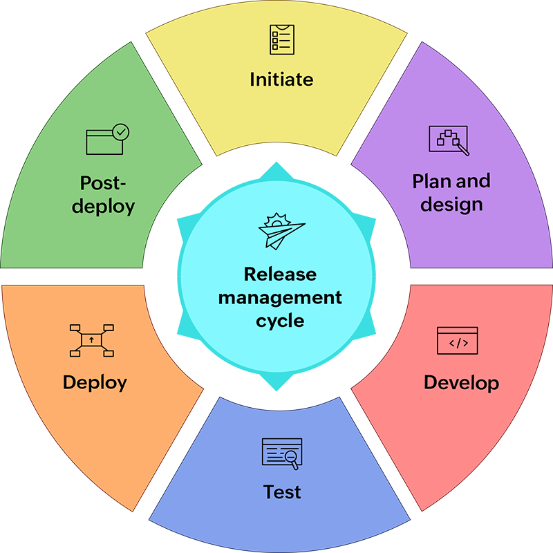 IT release management process IT release management process and lifecycle