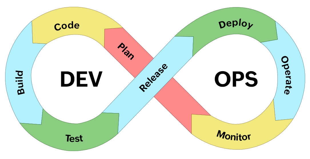 Release management in DevOps Process of DevOps in release management