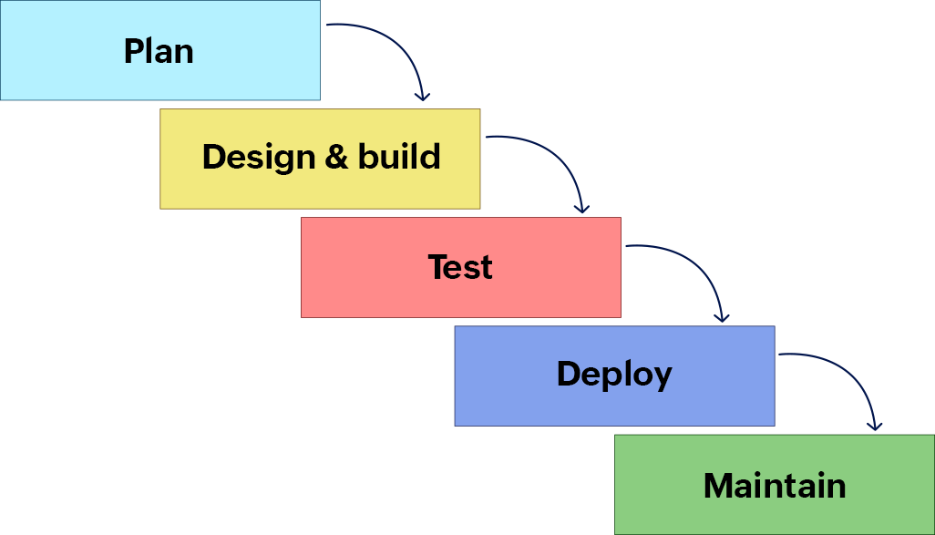Waterfall in release management Waterfall release management process