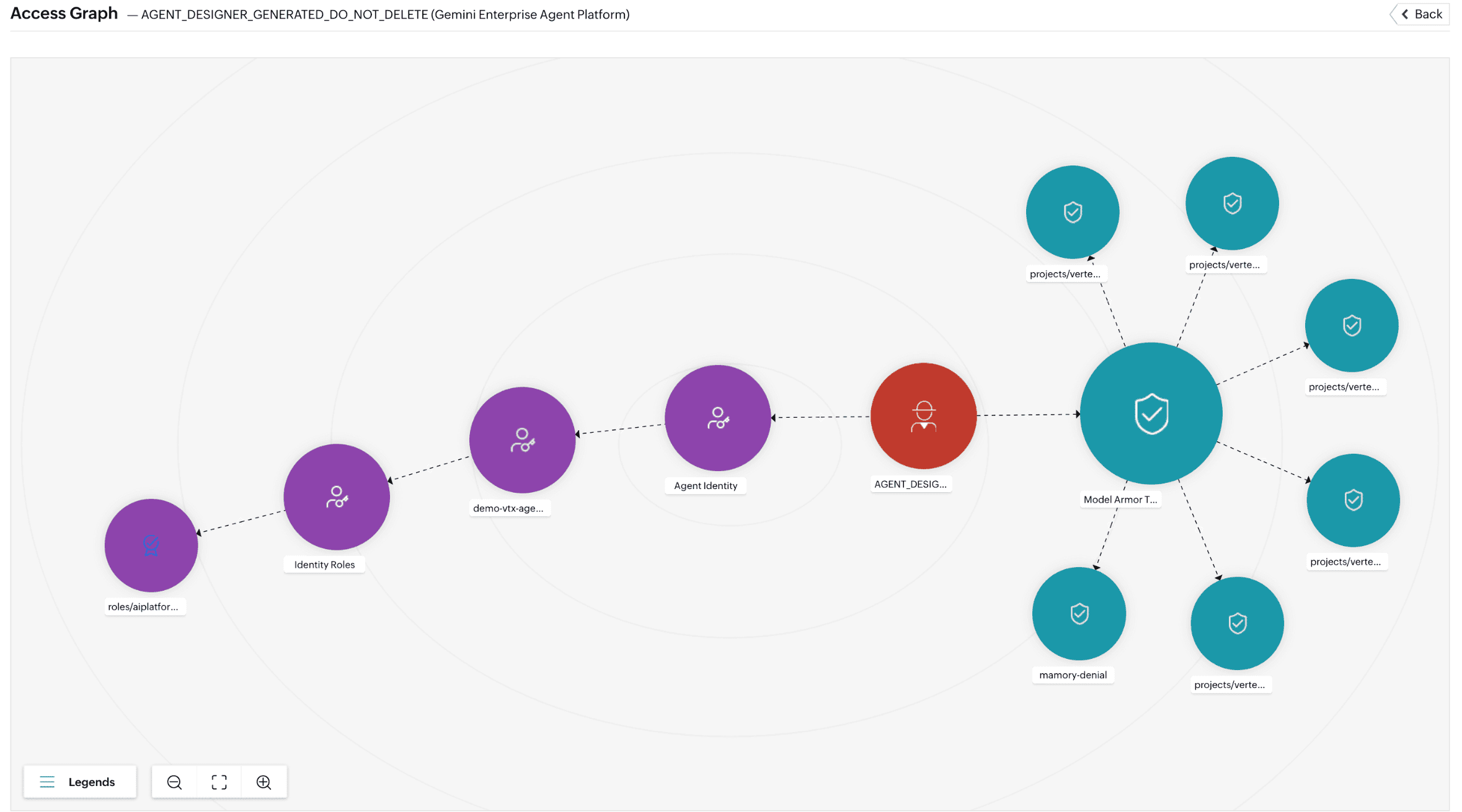 SecureAI access graph linking an AI agent to its identity, roles, and the guardrail templates it can reach.