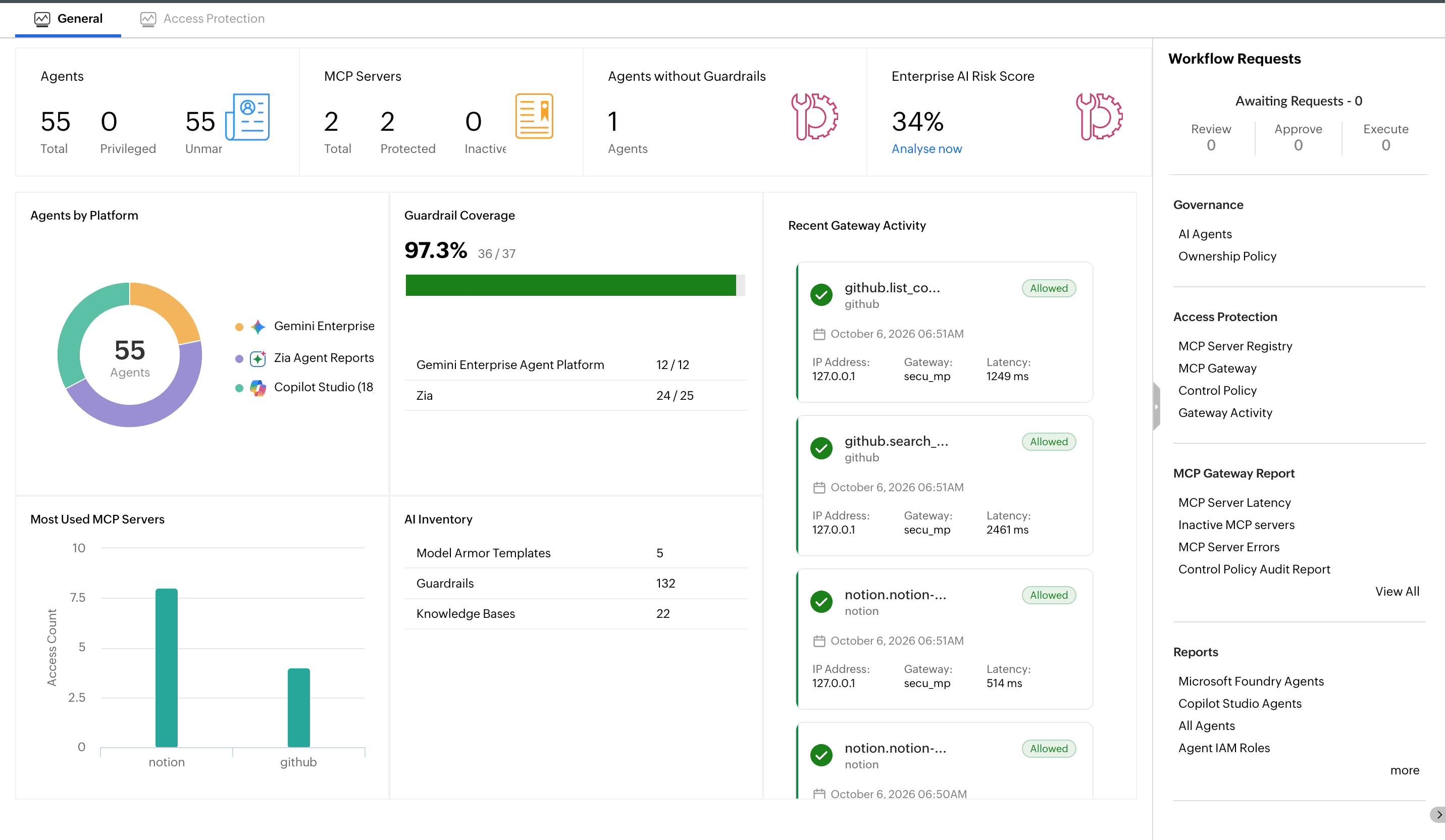 SecureAI monitoring dashboard showing agents by platform, guardrail coverage, MCP server usage, and recent gateway activity.