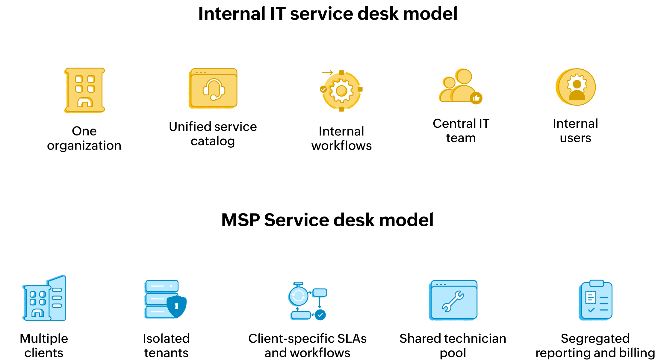 Key differences between internal IT service desk and MSP service desk Internal IT service desk model vs. MSP service desk model