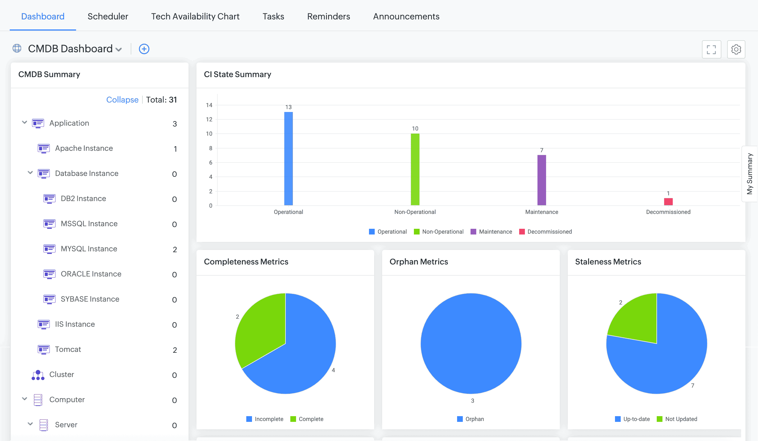 CMDB health dashboard in ServiceDesk Plus CMDB Dashboard showing CI state summary and data quality metric charts