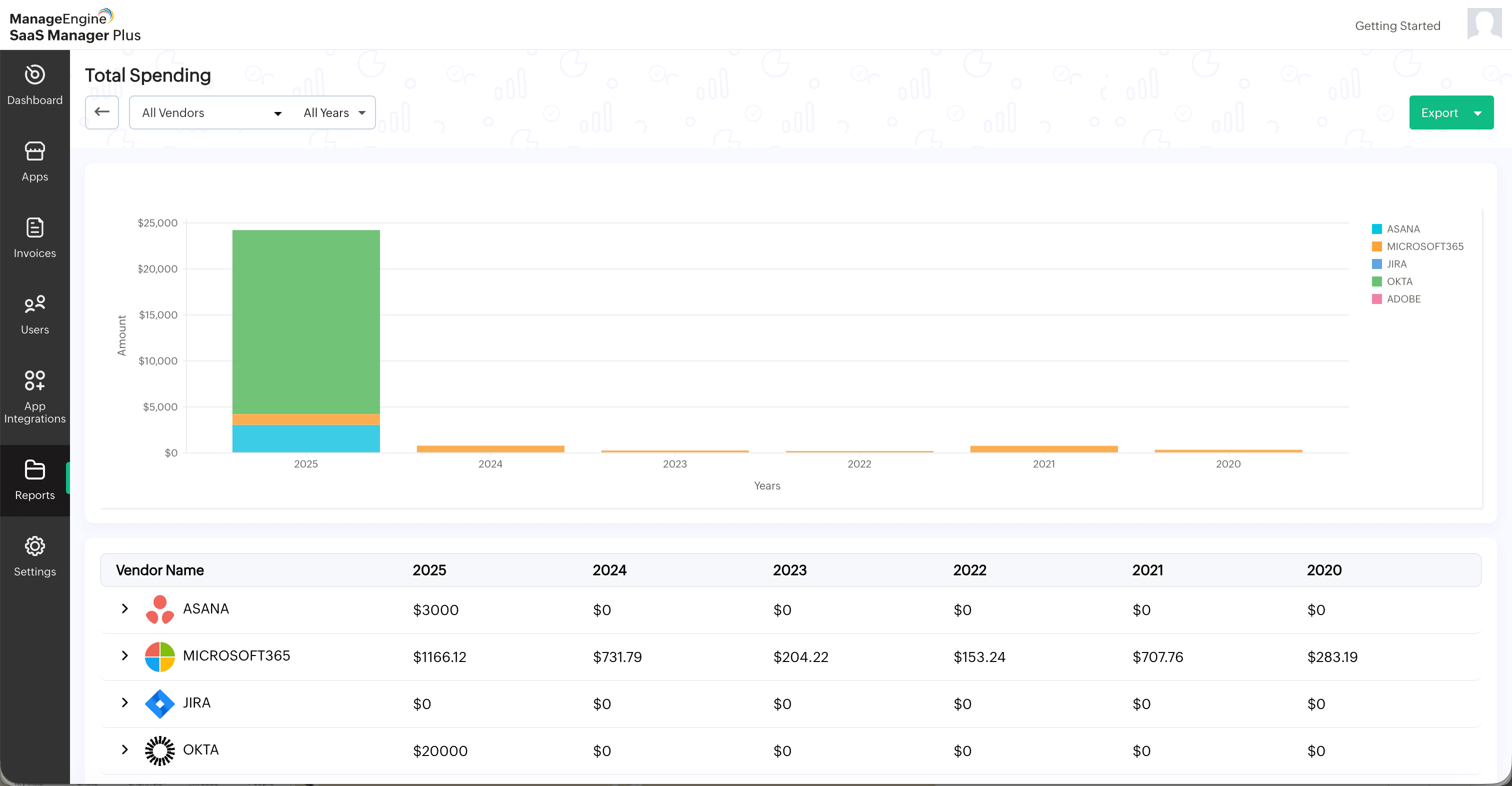 Annual SaaS spend by vendor Annual SaaS spending dashboard with vendor-wise cost distribution