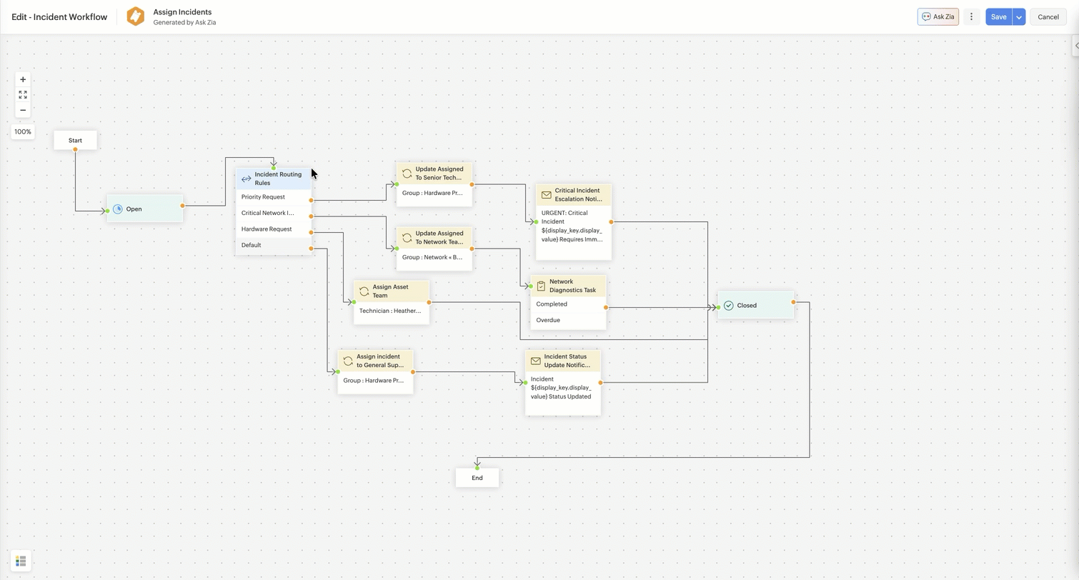Incident workflow execution showing a criteria-based switch node routing an incident request